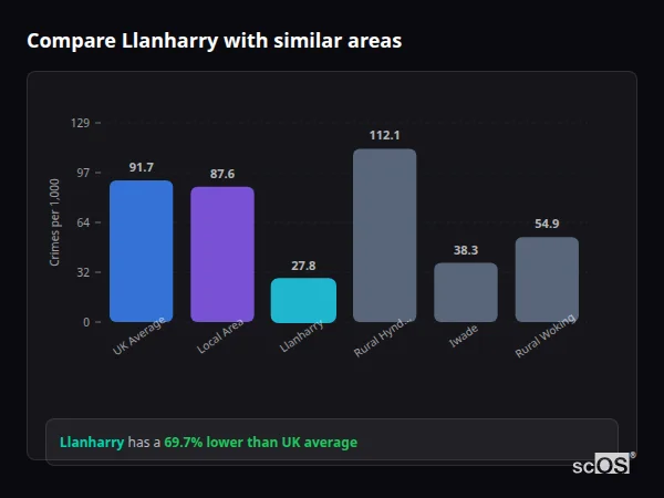 Compare Llanharry with similar populations - Llanharry crime rate is 69.7% lower than UK average