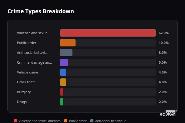 Crime Types Breakdown for Llanharry - showing Violence and sexual offences (62%), Public order (10%), Anti-social behaviour (8%)