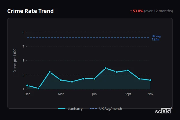 Crime Rate Trend for Llanharry - showing 53.8% increase over 12 months