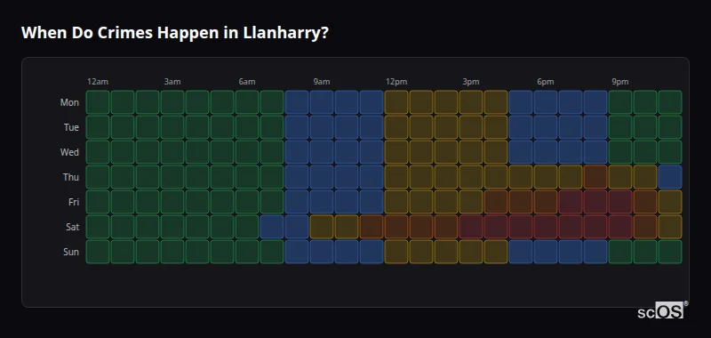 Crime time heatmap for Llanharry - showing when crimes are most likely to occur by day and hour