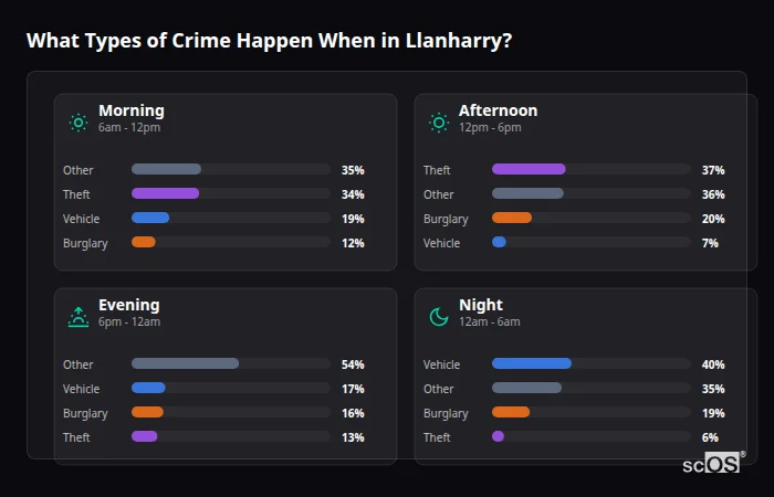 Crime types by time period for Llanharry - showing breakdown of burglary, violence, theft, and vehicle crime by morning, afternoon, evening, and night