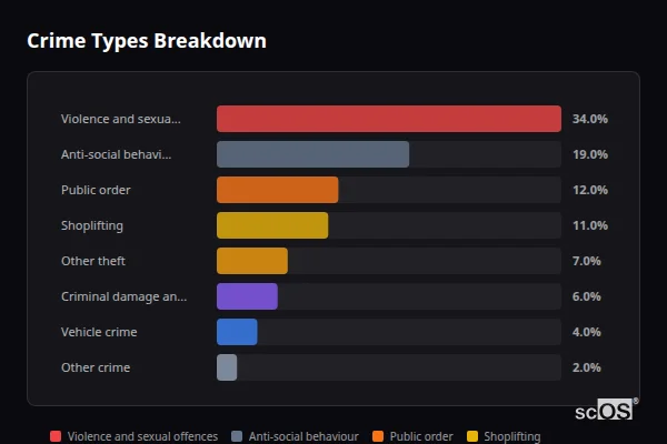 Crime Types Breakdown - Llantrisant Crime Types Breakdown for Llantrisant - showing Violence and sexual offences (34%), Anti-social behaviour (19%), Public order (12%)