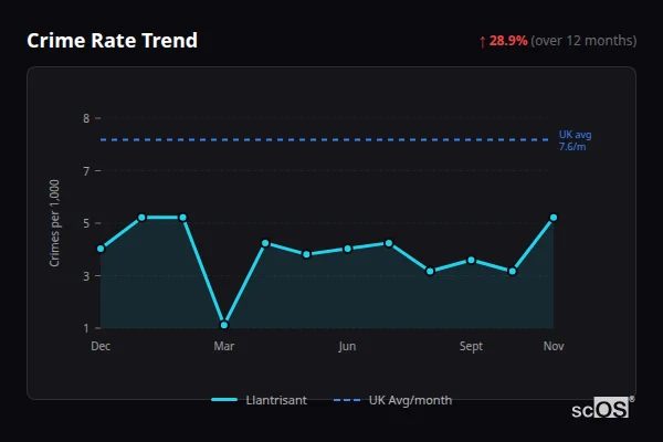 Crime Rate Trend - Llantrisant Crime Rate Trend for Llantrisant - showing 28.9% increase over 12 months