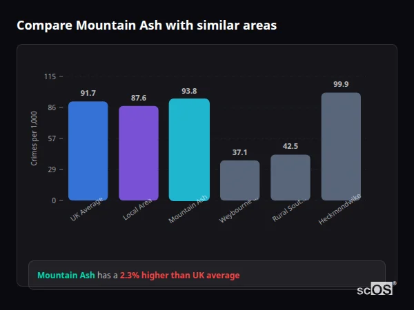 Compare Mountain Ash with similar populations - Mountain Ash crime rate is 2.3% higher than UK average