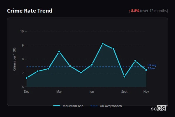 Crime Rate Trend for Mountain Ash - showing 8.8% increase over 12 months