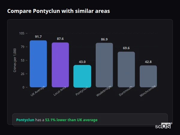 Compare Pontyclun with similar populations - Pontyclun crime rate is 53.1% lower than UK average