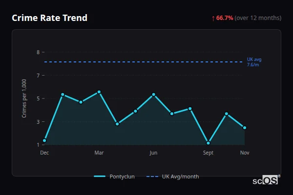 Crime Rate Trend for Pontyclun - showing 66.7% increase over 12 months
