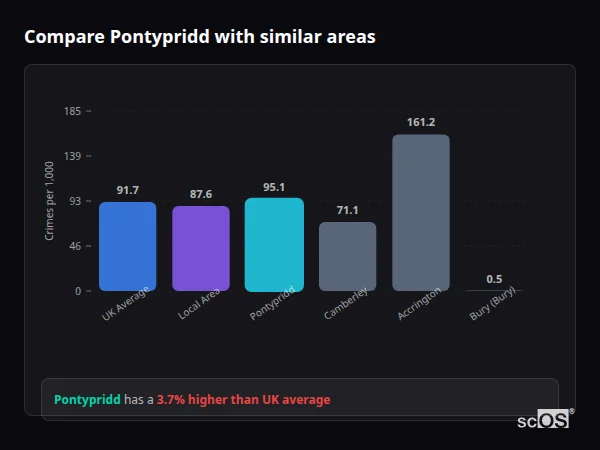 Compare Pontypridd with similar populations - Pontypridd crime rate is 3.7% higher than UK average