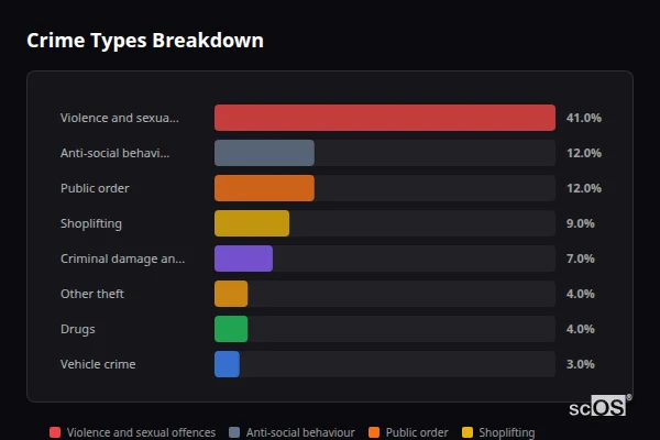 Crime Types Breakdown for Pontypridd - showing Violence and sexual offences (41%), Anti-social behaviour (12%), Public order (12%)