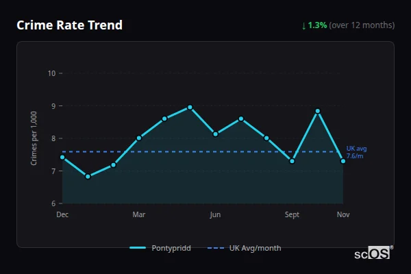 Crime Rate Trend for Pontypridd - showing 1.3% decrease over 12 months