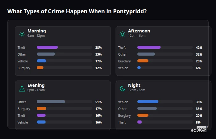 Crime types by time period for Pontypridd - showing breakdown of burglary, violence, theft, and vehicle crime by morning, afternoon, evening, and night