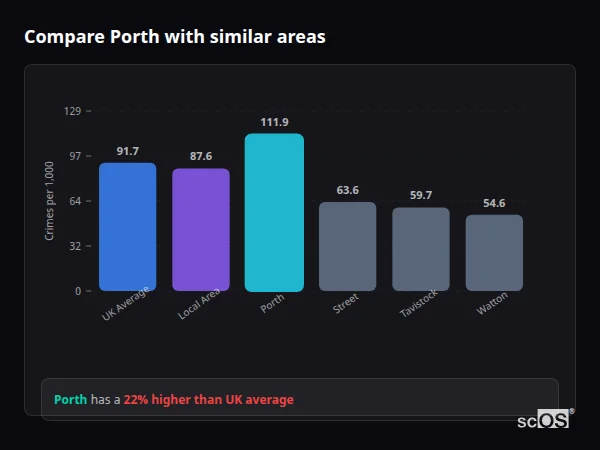 Compare Porth with similar populations - Porth crime rate is 22.0% higher than UK average