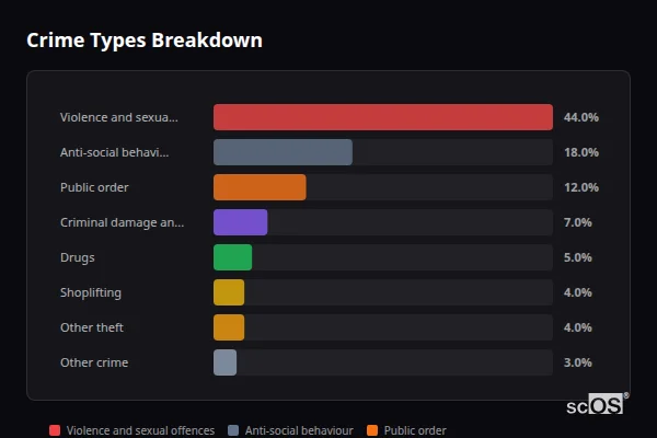 Crime Types Breakdown for Porth - showing Violence and sexual offences (44%), Anti-social behaviour (18%), Public order (12%)