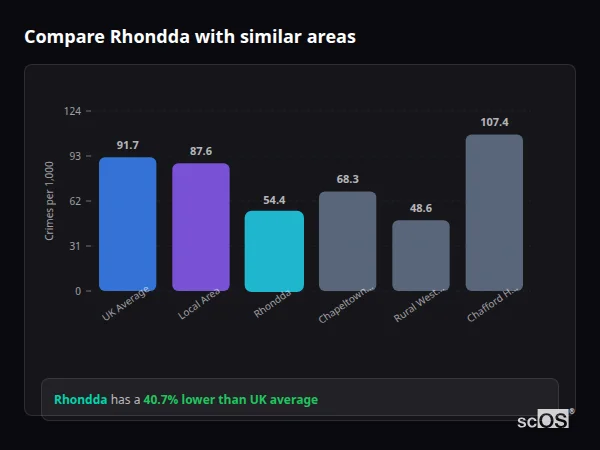 Compare Rhondda with similar populations - Rhondda crime rate is 40.7% lower than UK average