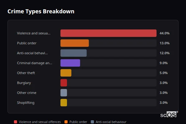 Crime Types Breakdown for Rhondda - showing Violence and sexual offences (44%), Public order (13%), Anti-social behaviour (12%)
