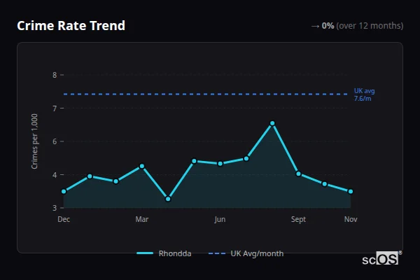 Crime Rate Trend for Rhondda - showing 0% stable over 12 months