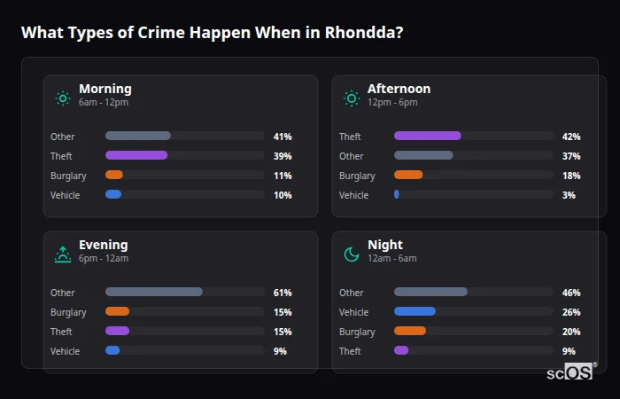 Crime types by time period for Rhondda - showing breakdown of burglary, violence, theft, and vehicle crime by morning, afternoon, evening, and night