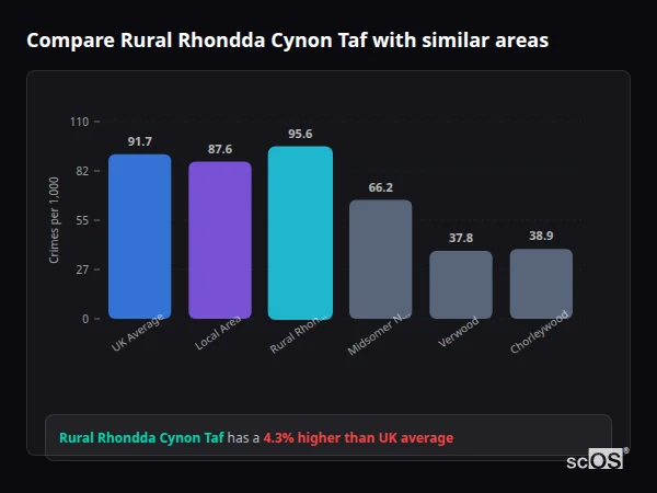 Compare Rural Rhondda Cynon Taf with similar populations - Rural Rhondda Cynon Taf crime rate is 4.3% higher than UK average