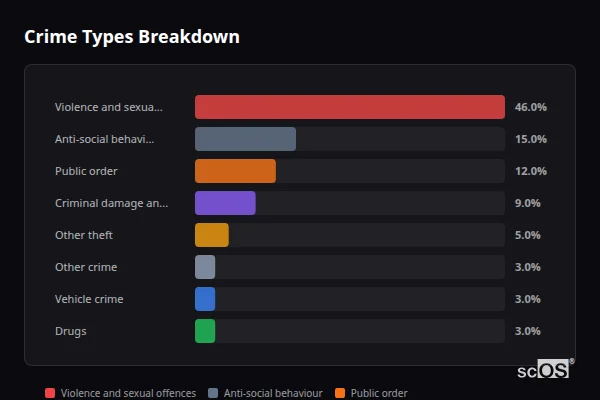Crime Types Breakdown for Rural Rhondda Cynon Taf - showing Violence and sexual offences (46%), Anti-social behaviour (15%), Public order (12%)