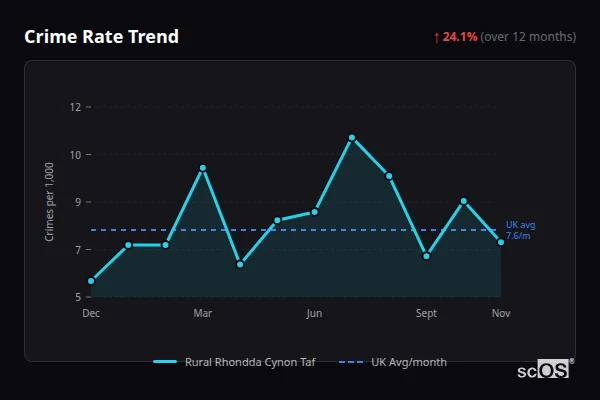 Crime Rate Trend for Rural Rhondda Cynon Taf - showing 24.1% increase over 12 months