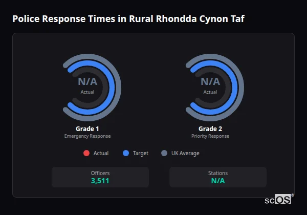 Police response times in Rural Rhondda Cynon Taf - showing Grade 1 immediate and Grade 2 priority response times compared to UK averages