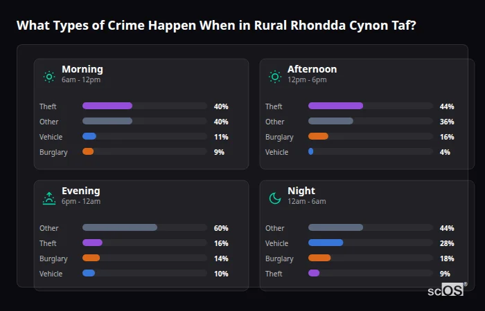 Crime types by time period for Rural Rhondda Cynon Taf - showing breakdown of burglary, violence, theft, and vehicle crime by morning, afternoon, evening, and night
