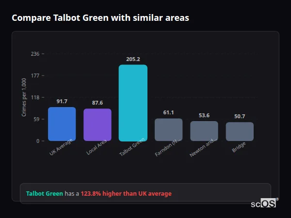 Compare Talbot Green with similar populations Compare Talbot Green with similar populations - Talbot Green crime rate is 123.8% higher than UK average