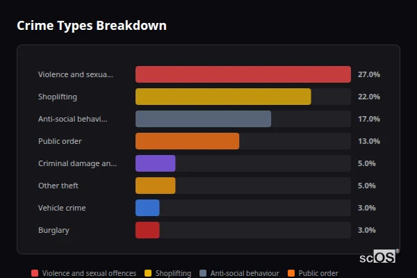 Crime Types Breakdown - Talbot Green Crime Types Breakdown for Talbot Green - showing Violence and sexual offences (27%), Shoplifting (22%), Anti-social behaviour (17%)