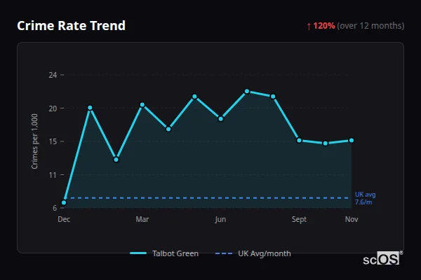 Crime Rate Trend - Talbot Green Crime Rate Trend for Talbot Green - showing 120% increase over 12 months