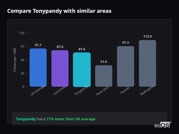 Compare Tonypandy with similar populations - Tonypandy crime rate is 11% lower than UK average