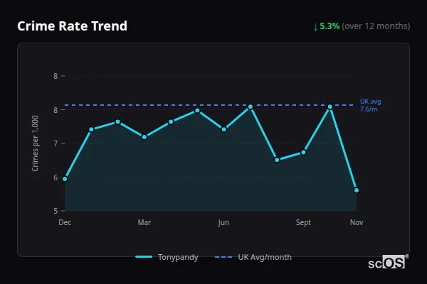 Crime Rate Trend for Tonypandy - showing 5.3% decrease over 12 months