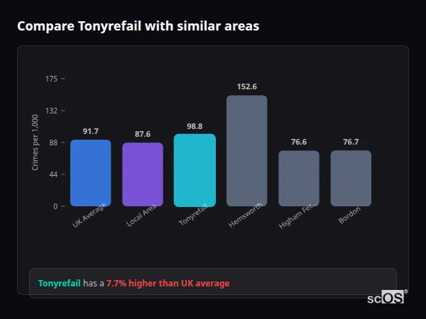 Compare Tonyrefail with similar populations - Tonyrefail crime rate is 7.7% higher than UK average