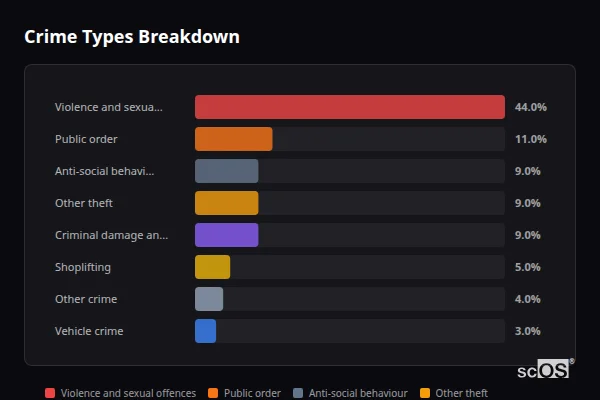 Crime Types Breakdown for Tonyrefail - showing Violence and sexual offences (44%), Public order (11%), Anti-social behaviour (9%)