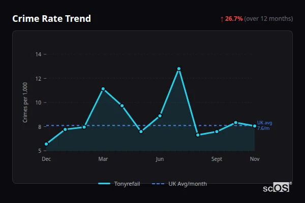 Crime Rate Trend for Tonyrefail - showing 26.7% increase over 12 months