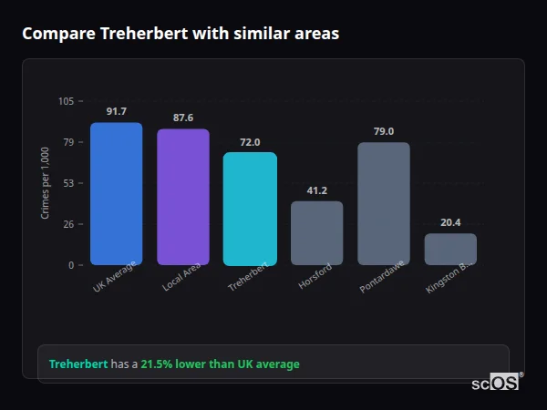 Compare Treherbert with similar populations - Treherbert crime rate is 21.5% lower than UK average