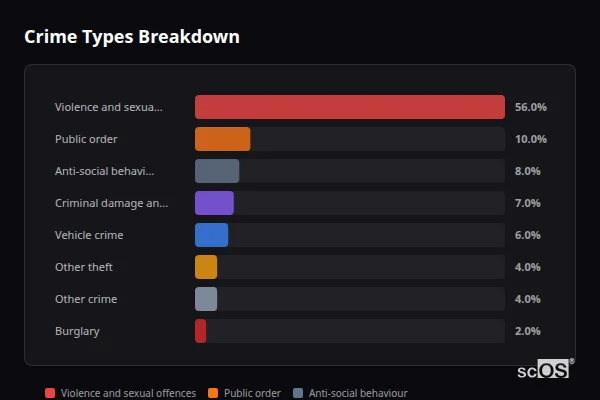 Crime Types Breakdown for Treherbert - showing Violence and sexual offences (56%), Public order (10%), Anti-social behaviour (8%)