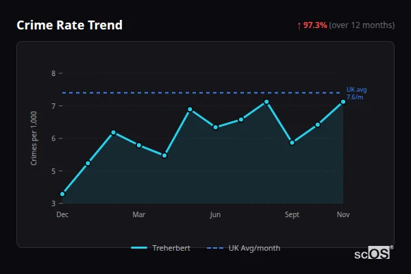 Crime Rate Trend for Treherbert - showing 97.3% increase over 12 months