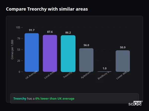 Compare Treorchy with similar populations - Treorchy crime rate is 6% lower than UK average