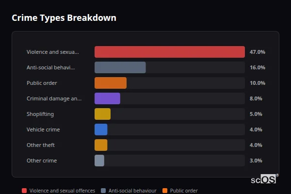 Crime Types Breakdown for Treorchy - showing Violence and sexual offences (47%), Anti-social behaviour (16%), Public order (10%)
