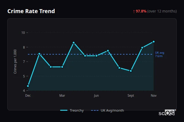 Crime Rate Trend for Treorchy - showing 97.8% increase over 12 months