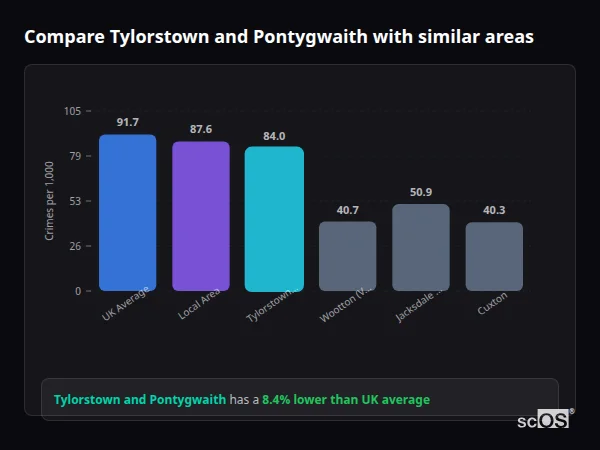 Compare Tylorstown and Pontygwaith with similar populations - Tylorstown and Pontygwaith crime rate is 8.4% lower than UK average