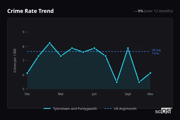 Crime Rate Trend for Tylorstown and Pontygwaith - showing 0% stable over 12 months