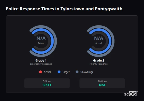 Police response times in Tylorstown and Pontygwaith - showing Grade 1 immediate and Grade 2 priority response times compared to UK averages