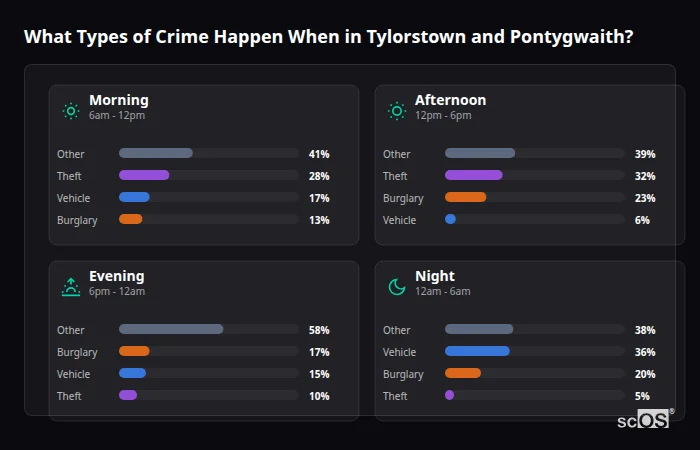Crime types by time period for Tylorstown and Pontygwaith - showing breakdown of burglary, violence, theft, and vehicle crime by morning, afternoon, evening, and night