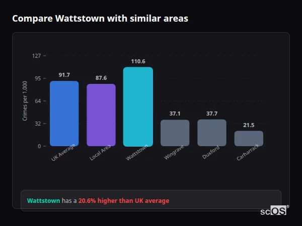 Compare Wattstown with similar populations - Wattstown crime rate is 20.6% higher than UK average