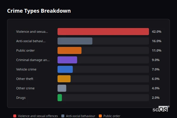Crime Types Breakdown for Wattstown - showing Violence and sexual offences (42%), Anti-social behaviour (16%), Public order (11%)
