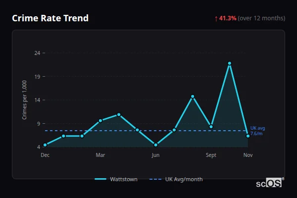 Crime Rate Trend for Wattstown - showing 41.3% increase over 12 months