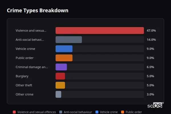 Crime Types Breakdown for Ynysybwl - showing Violence and sexual offences (47%), Anti-social behaviour (14%), Vehicle crime (9%)