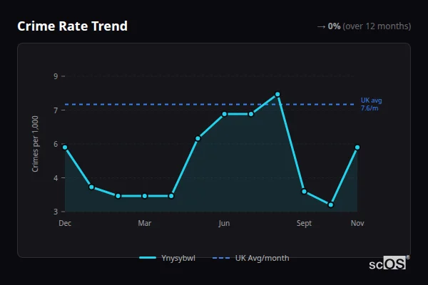 Crime Rate Trend for Ynysybwl - showing 0% stable over 12 months