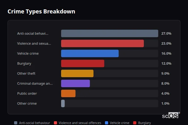 Crime Types Breakdown - Chatburn Crime Types Breakdown for Chatburn - showing Anti-social behaviour (27%), Violence and sexual offences (23%), Vehicle crime (16%)